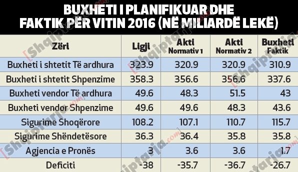 buxheti dhe te ardhurat