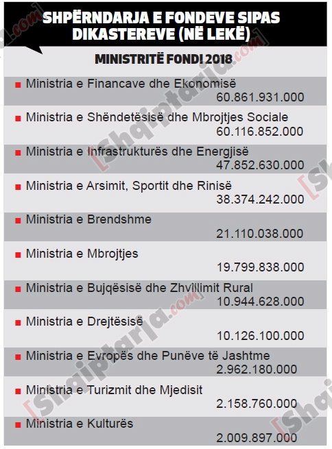 tabelat e ministrive