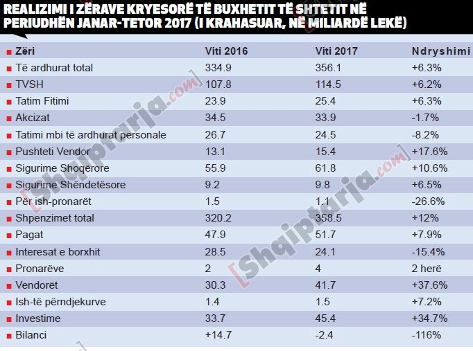 lajmi ekonomise tabela