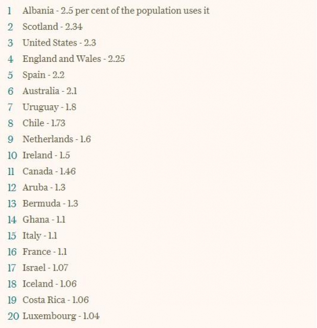 Lista e 20 vendeve të para që konsumojnë më shumë kokainë, Shqipëria e para