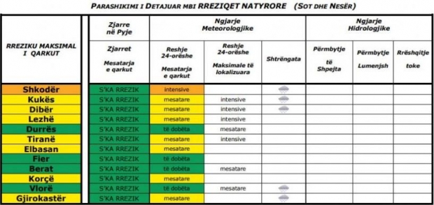 Parashimi per sot dhe neser