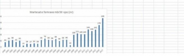 Tabela me të dhënat mbi moshën e martesave