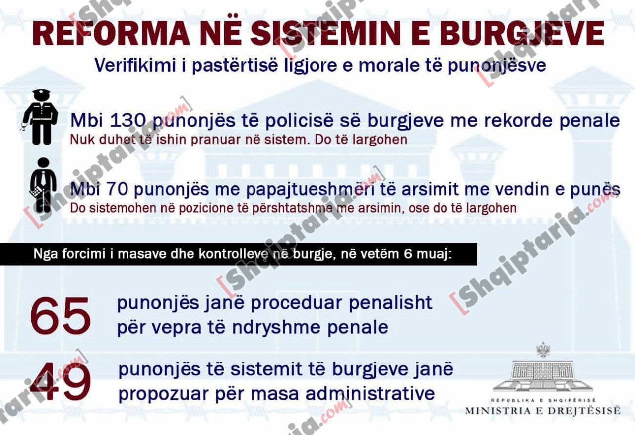 reforma ne sistemin e burgjeve