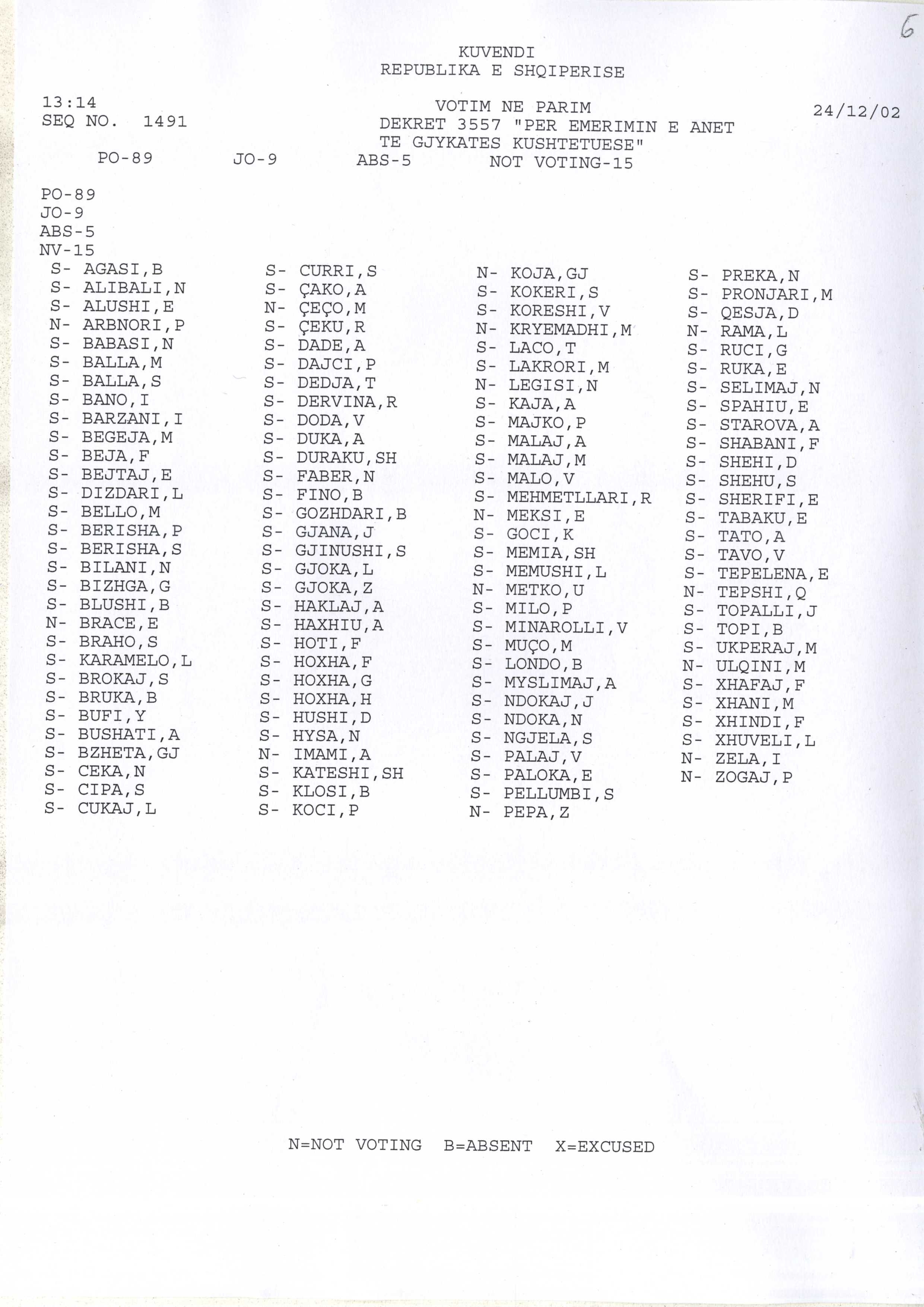 Procesverbali i Kuvendit, votimi i 2002 per anetar i Gjykates Kushtetuese