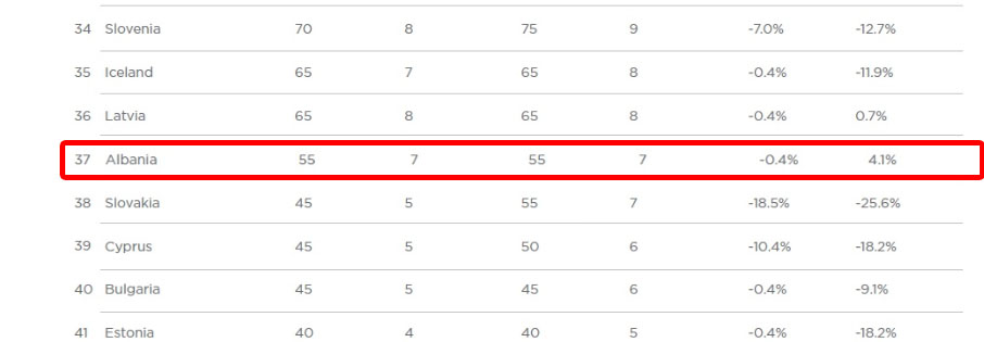 raporti shqiperia super pasur