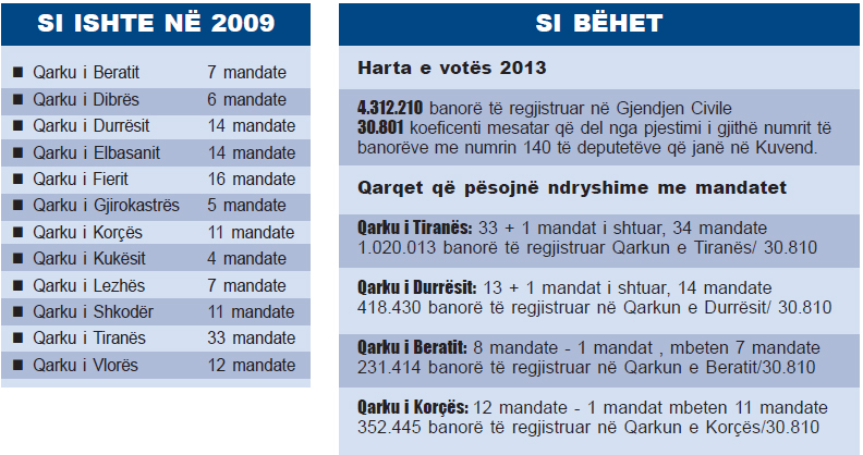 grafik  si ishte si behet pd skema zgjedhjet mandate
