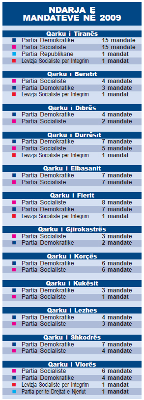 ndarja e mandateve ne 2009 grafiku