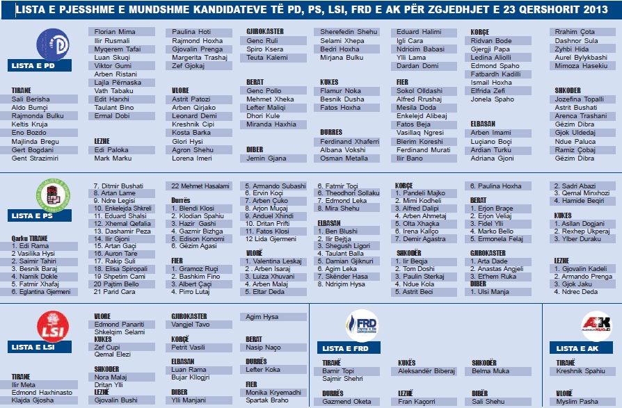 Lista e pjesshme e kandidateve te partive politike ne vend