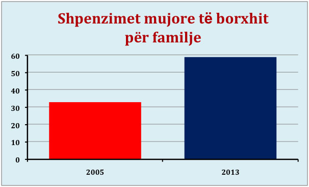 shpenzimet e borxhit ps