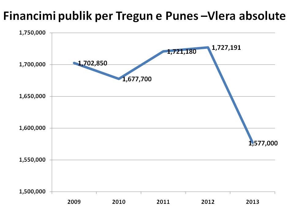 financimi publik per tregun e punes, vlera absolute