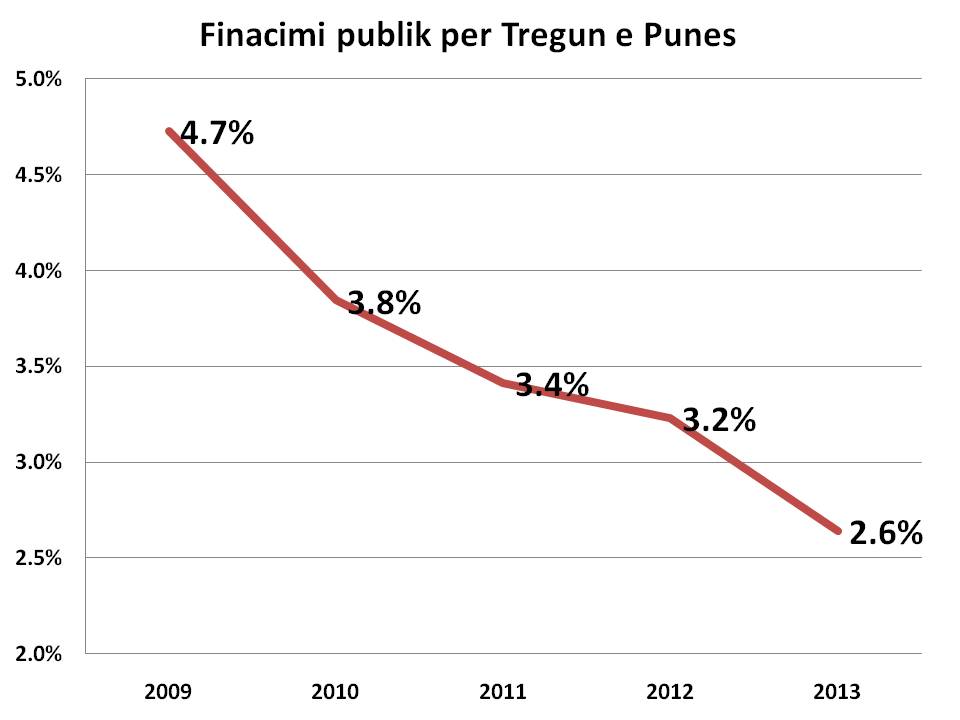 financimi publik per tregun e punes, vlera absolute