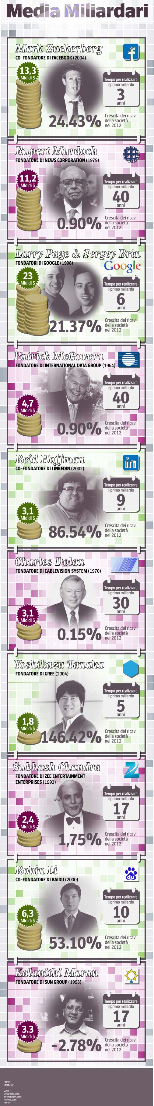 miliardaret Zuckerberg apo Murdoch