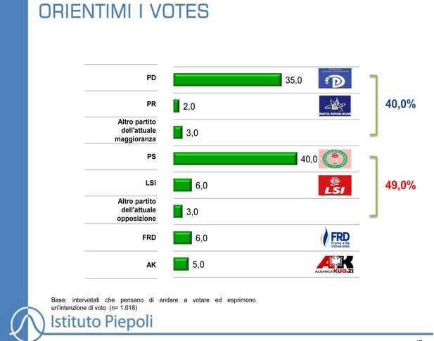 sondazhi sipas partive