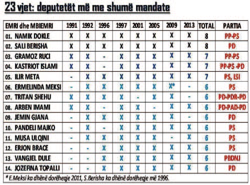 Mandatet e fituara nga deputetët nga vitet 1991 deri në vitin 2013