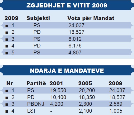 Të dhëna për zgjedhjet në qarkun e Gjirokastrës