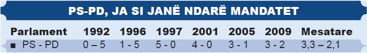Ndarja e mandateve në gjirokastër nga zgjedhjet e viti 1992 deri në 2009