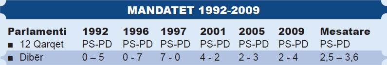 Ndarja e mandateve nga zgjedhjet e vitit 1992 deri në zgjedhjet e vitit 2009