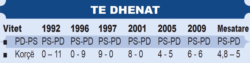 Mesatarja e deputete në Qarkun e Korçës nga zgjedhjet e vitit 1992 deri në 2009