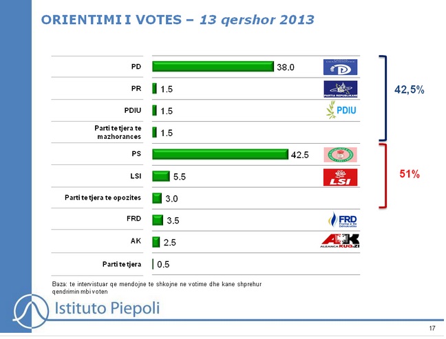 piepoli, sondazh, zgjedhje 2013