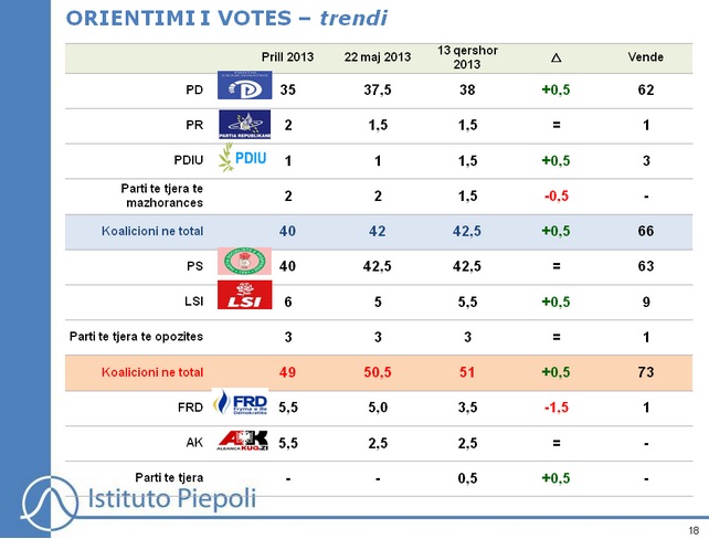 piepoli, sondazh, zgjedhje 2013
