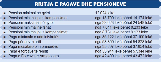 Rritjet e pagave dhe pensioneve