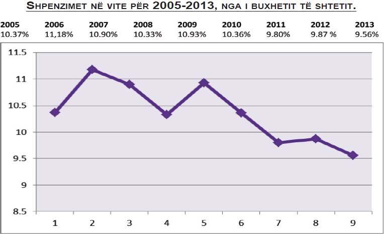 Grafiku i shpenzimeve nga buxheti i shtetit për arsimin në vitet 2005-2013