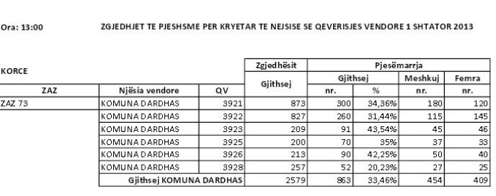 SHIFRAT E PJESEMRRJES DERI NE OREN 10:00
