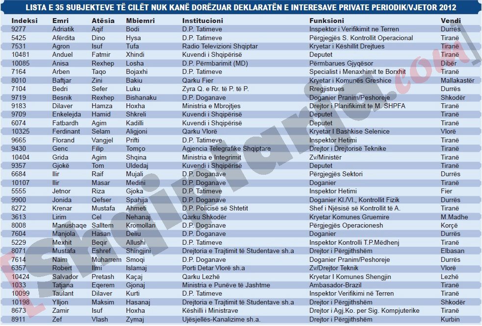 lista e 35 subjekteve te gjobitura