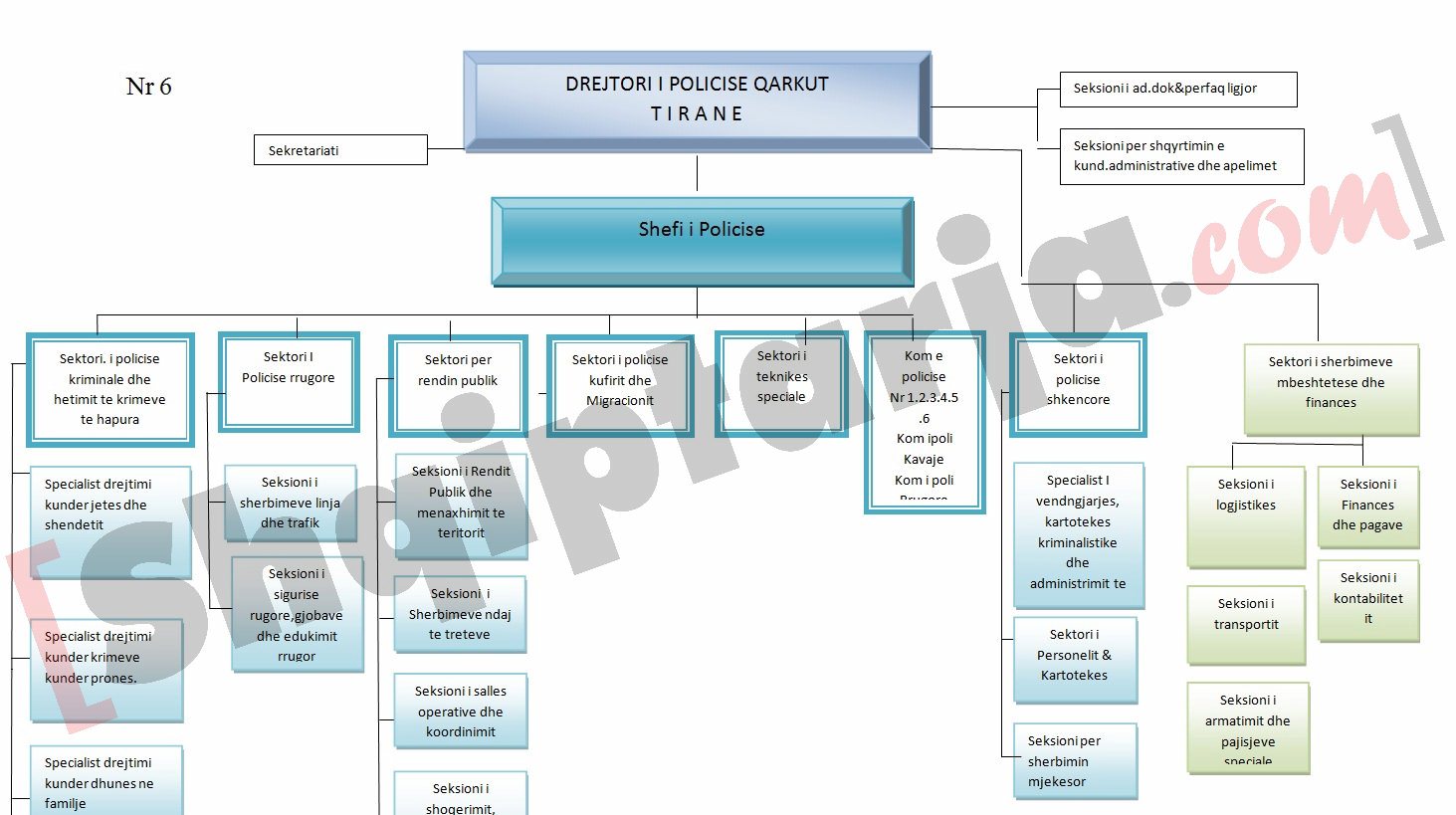 organigrama e drejtorise se policise se qarkut tirane