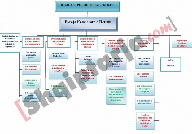 byroja kombetare e hetimit struktura