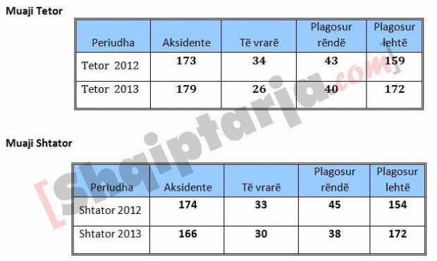 aksidentet shtator tetor